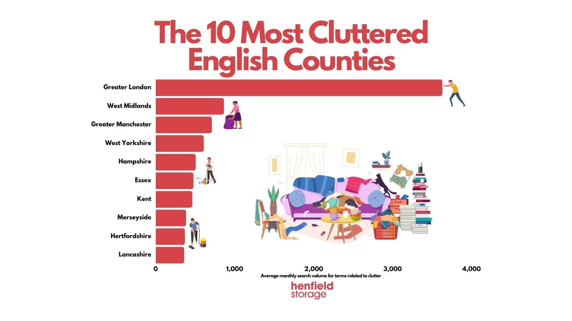 Find out the 10 most cluttered English counties
